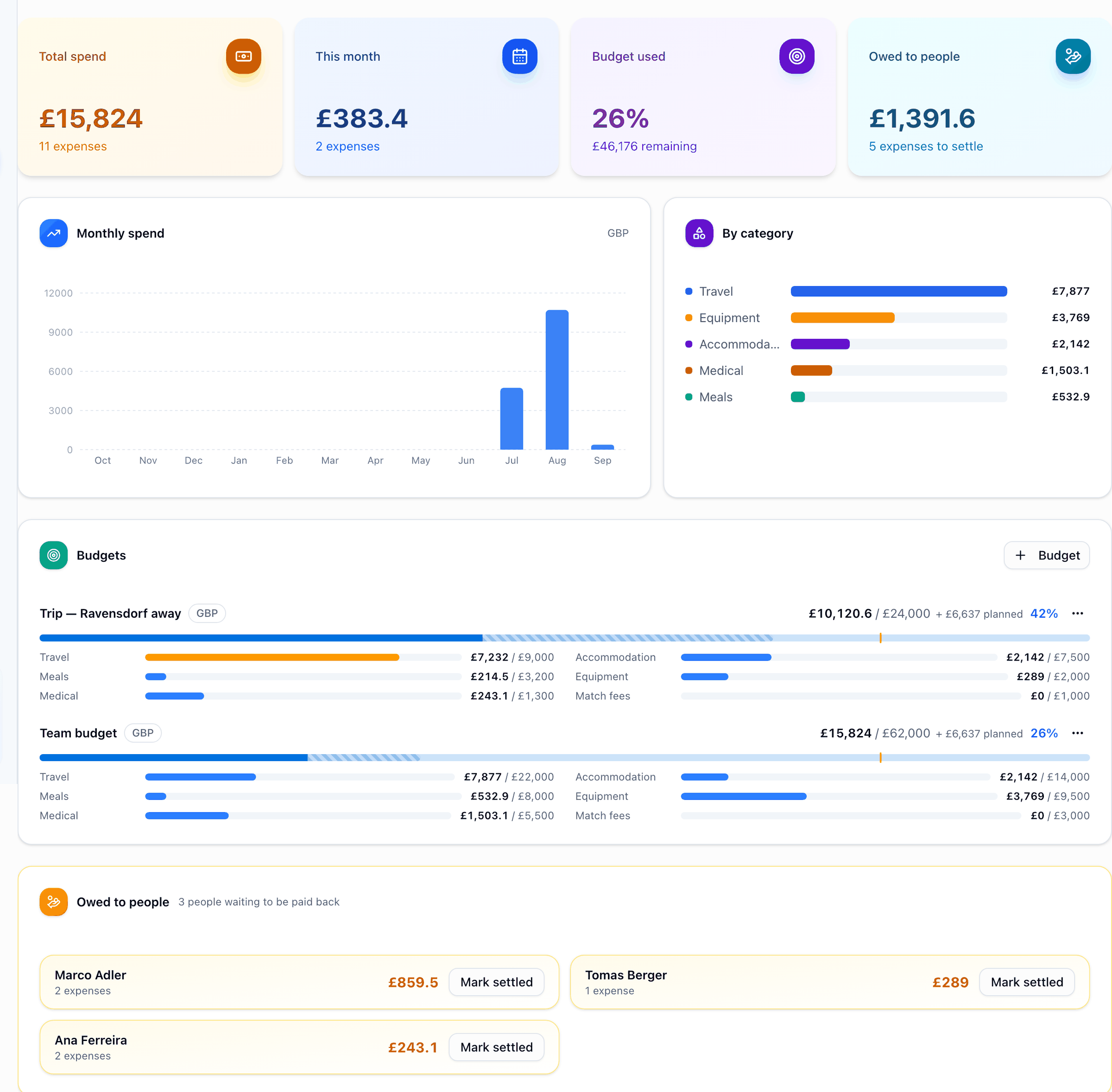 The Finance area: total spend, this month, budget used and owed to people as summary cards, a monthly spend chart, spend by category, budget envelopes for the trip and the season, and three staff waiting to be reimbursed