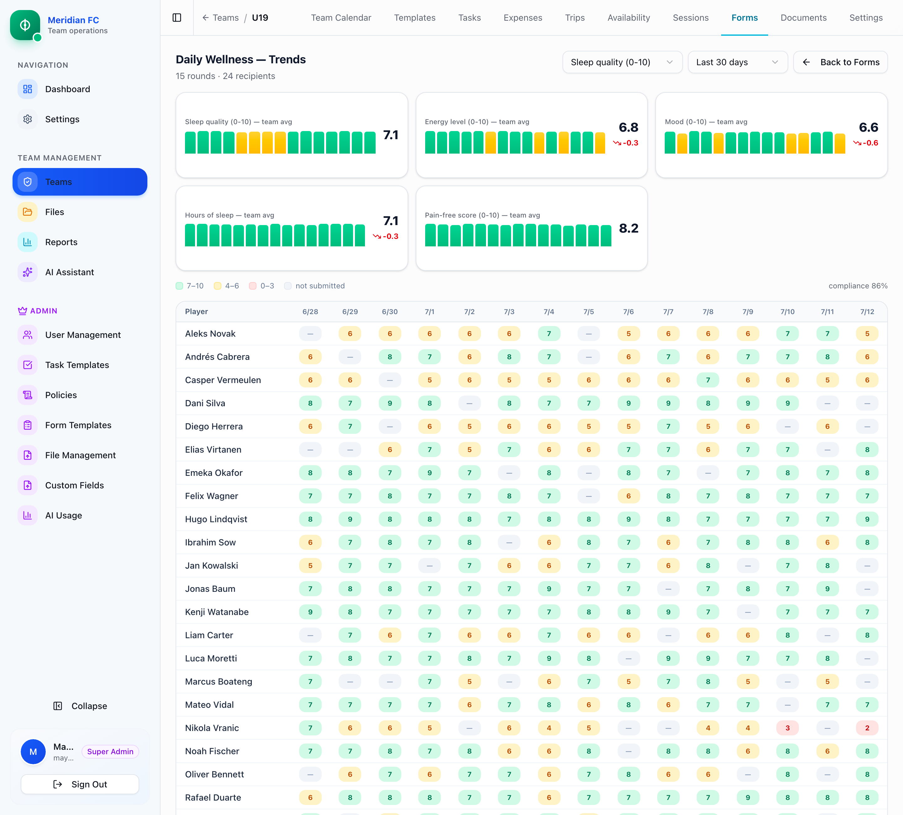 Forms trends view: team-average sparkline cards for sleep, energy, mood and pain, above a players-by-days heatmap with green, amber and red score bands