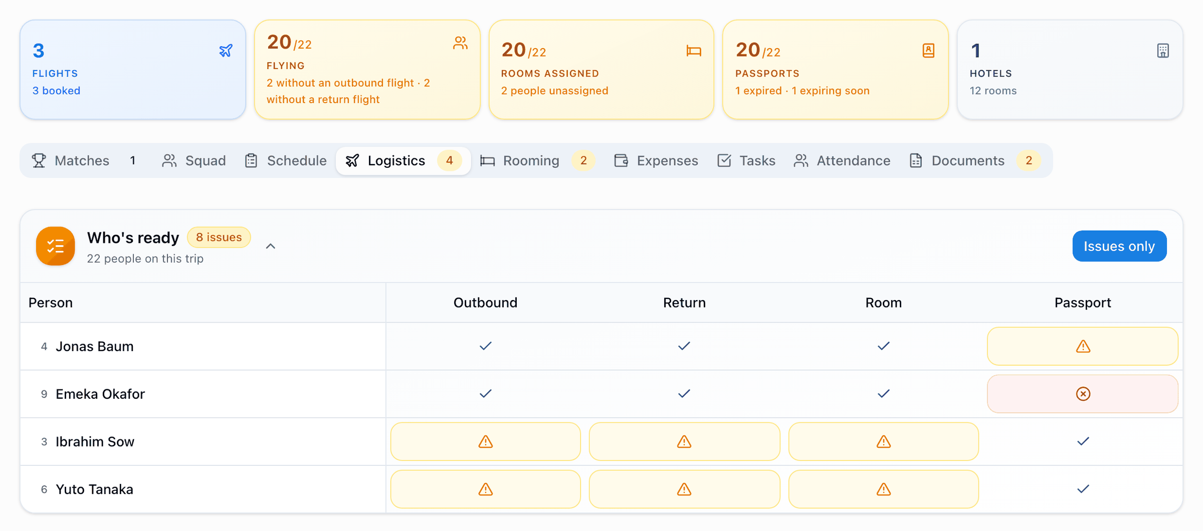 Trip readiness in Matchday: cards reading 3 flights booked, 20 of 22 flying, 20 of 22 rooms assigned and 20 of 22 passports, above a per-person board listing the four people with an outstanding flight, room or passport